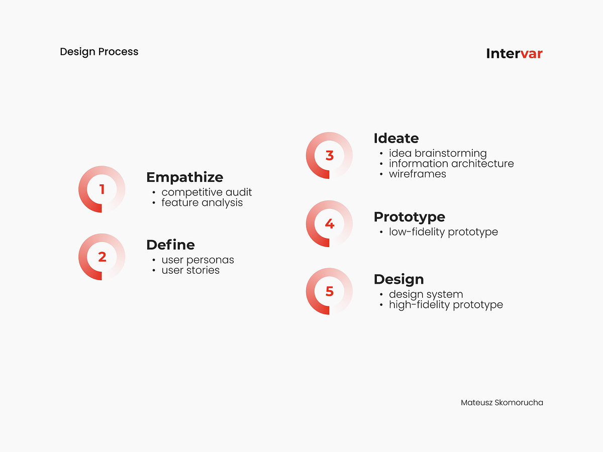 Intervar design process