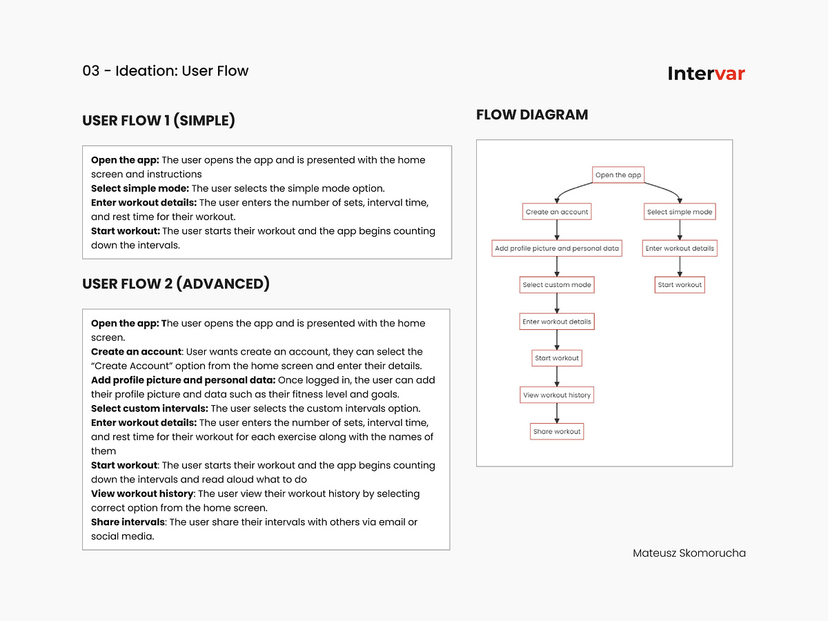 Intervar design process